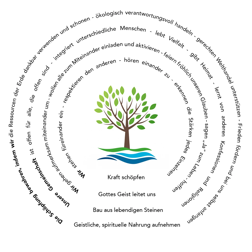 Baum, um den die Leitgedanken kreisförmig dargestellt sind
